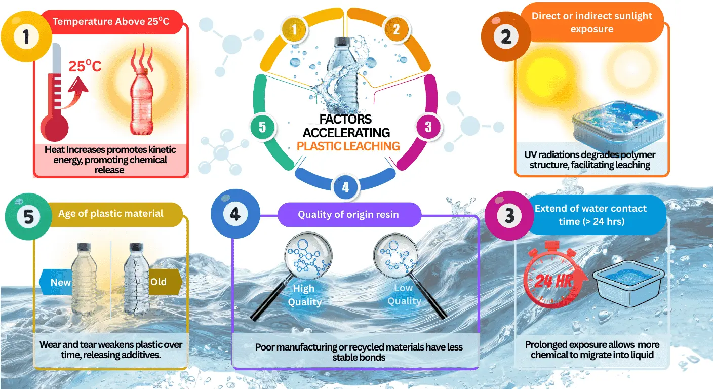 Factors Accelerating Plastic Leaching infographics