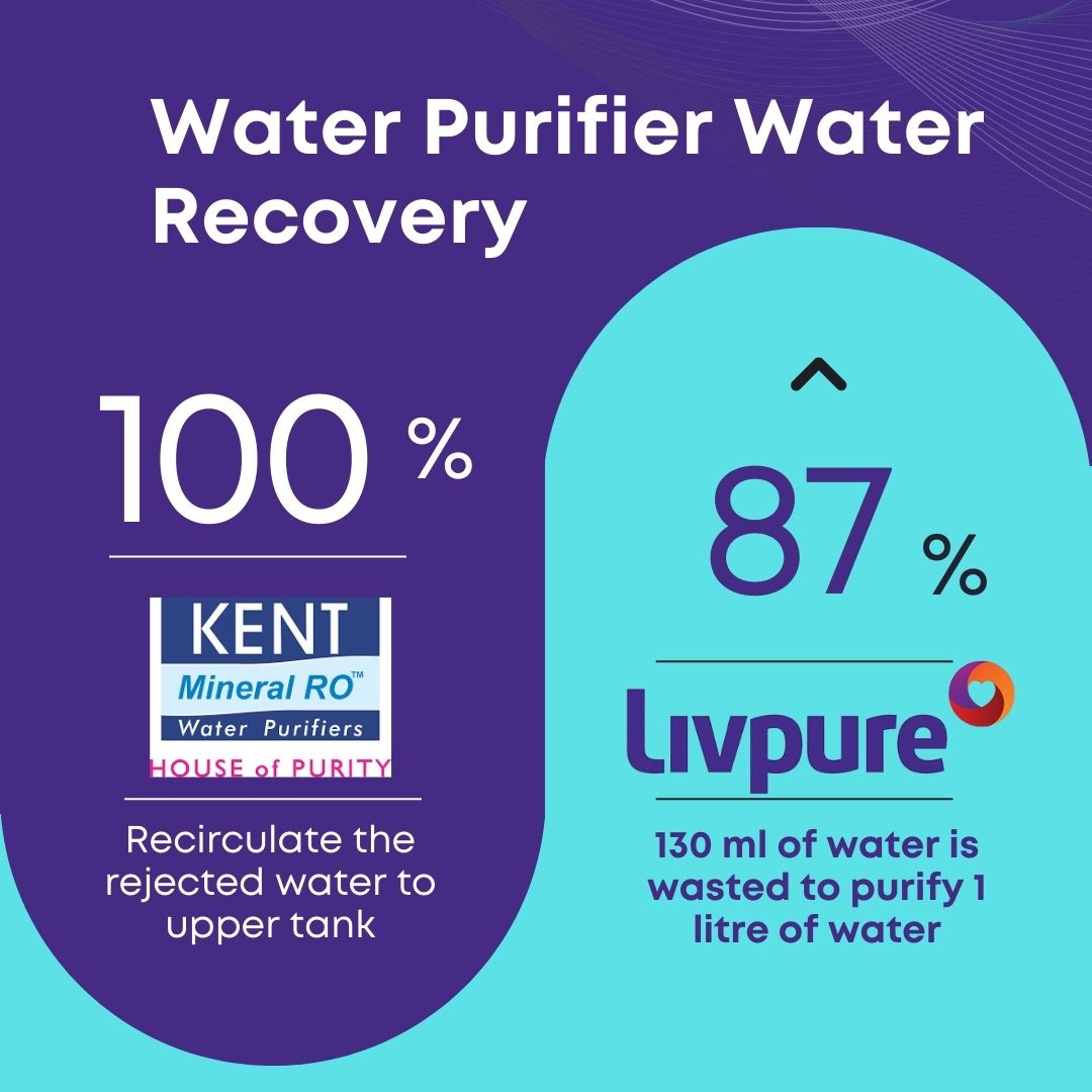 Kent Vs Livpure water recovery