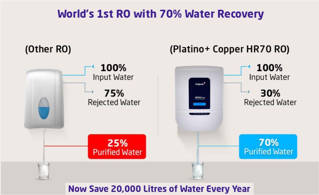 Livpure Water Saving techonology HR70