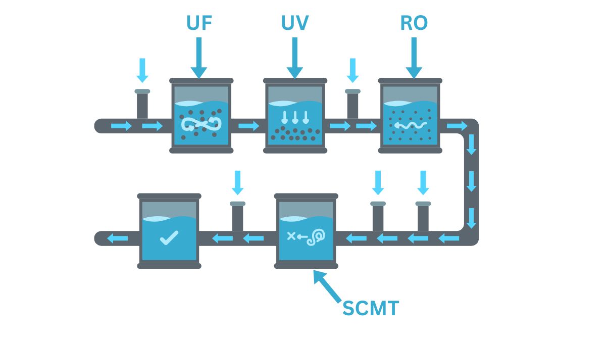 SCMT, RO, UV, MF and UF Water Purification effectiveness demonstration