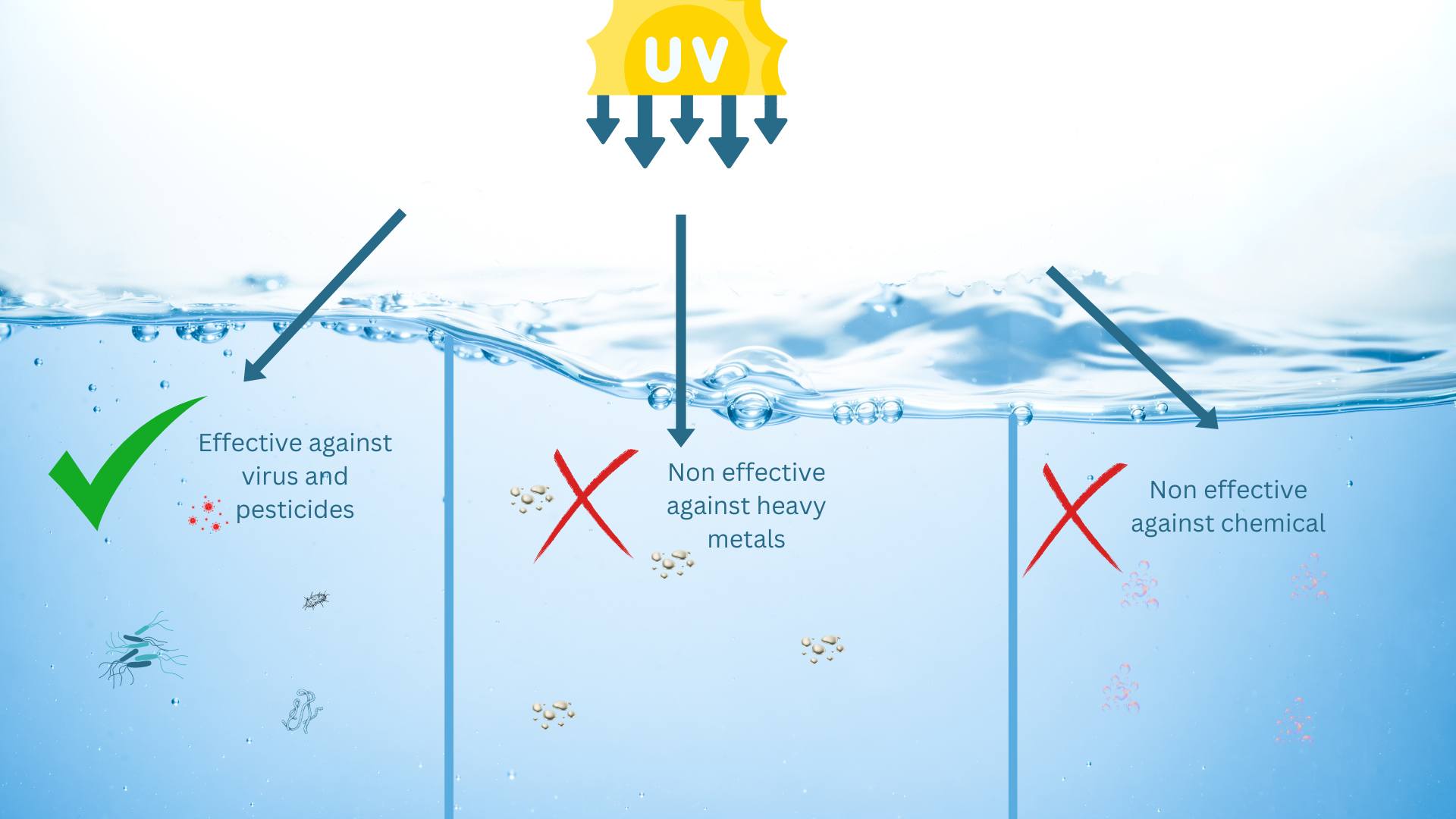 UV Water Purification effectiveness 