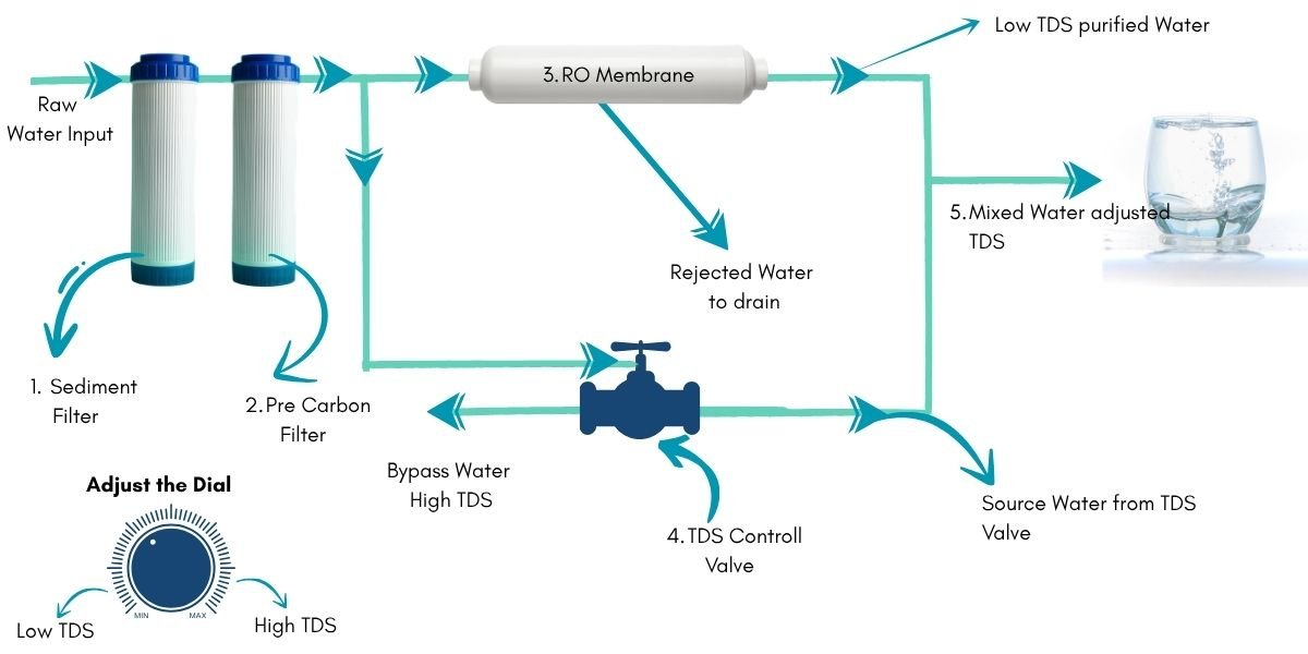 TDS Controller Working Diagram